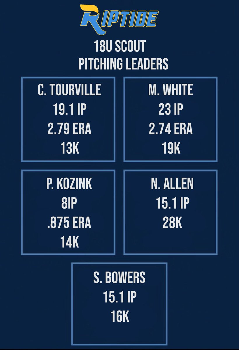 Big TY to our 18u(’26) for their hard work &amp; dedication over the yrs. This class was our very 1st 10u team that have finished their tenure at Riptide going 25-5-1 in ‘25 &amp; leaving our program as hard working individuals. We are very excited for their senior yr &amp; beyond.