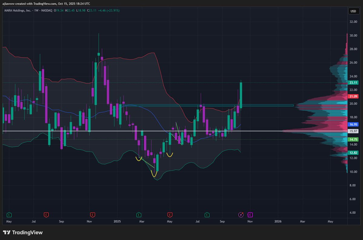 Andrew Lawrence (@_ajlife) on Twitter photo $MARA
⏺️Bollinger bands expanding on daily & weekly charts
⏺️Came down to down the top of the upper Bollinger band and kept it moving
⏺️Cup and handle on daily as well as an adam & eve look on the weekly chart
<a href="/cantonmeow/">Cantonese Cat 🐱🐈</a> palantiring soon? 🤔 $MARA
⏺️Bollinger bands expanding on daily & weekly charts
⏺️Came down to down the top of the upper Bollinger band and kept it moving
⏺️Cup and handle on daily as well as an adam & eve look on the weekly chart
<a href="/cantonmeow/">Cantonese Cat 🐱🐈</a> palantiring soon? 🤔