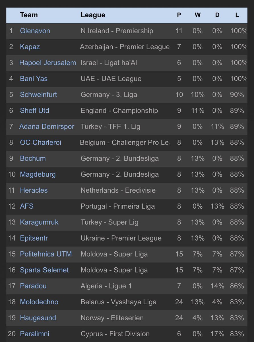 ⚽️Current Top Teams for Loss Percentage⚽️

1. Glenavon - 🇬🇧Premiership - 100%
2. Kapaz - 🇦🇿Premier League - 100%
3. Hapoel Jerusalem - 🇮🇱Ligat ha’Al - 100%
4. Bani Yas - 🇦🇪Pro League - 100%
5. Schweinfurt - 🇩🇪3. Liga - 90%
6. Sheff Utd - 🏴󠁧󠁢󠁥󠁮󠁧󠁿Championship - 89%
7. Adana Demirspor -