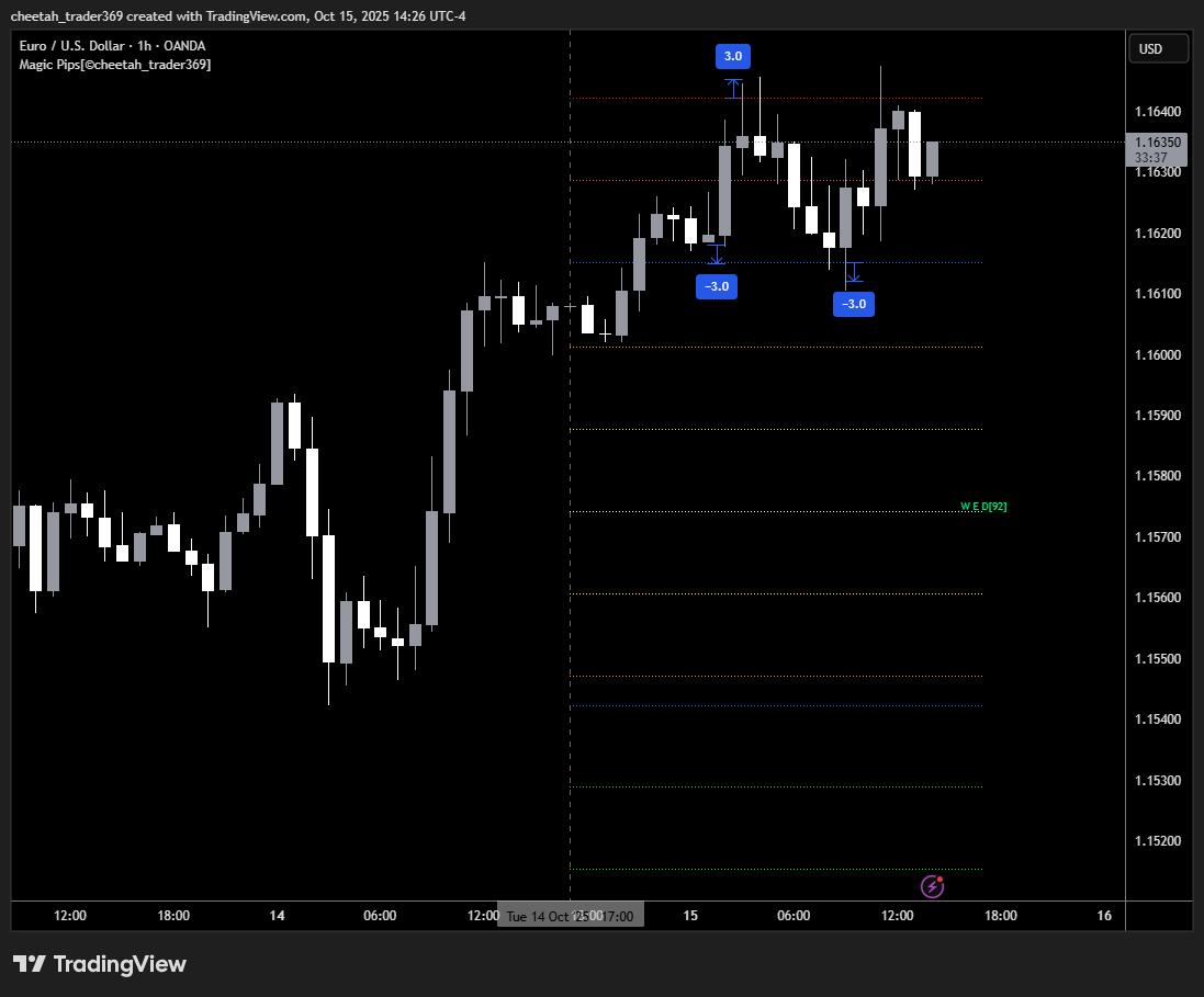 ICT_Cheetah's tweet photo. #MagiPips #369 #Goldbach #Po3 #EURUSD https://t.co/zlfHwTJOwm