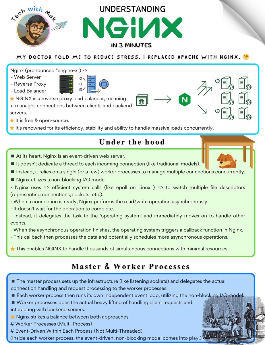 techNmak's tweet image. My doctor told me to reduce stress. I replaced Apache with Nginx. 😉

Nginx (pronounced &quot;engine-x&quot;) -&amp;gt;
- Web Server
- Reverse Proxy
- Load Balancer

⭐ NGINX is a reverse proxy load balancer, meaning it manages connections between clients and backend servers.

◾ It is free &amp;amp;…