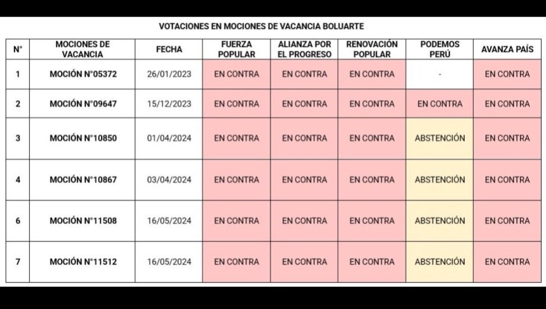 Por cierto gentita. Ahora los trolls están diciendo que Renovación Popular fue la primera bancada en pedir la vacancia.

Que no cambien la historia, en las primeras SIETE mociones de vacancia, Renovación Popular votó en contra. #PorEstosNo