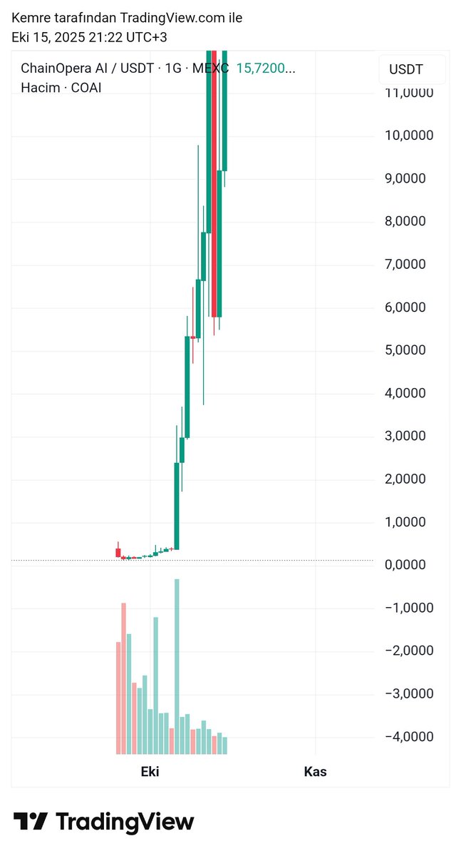 $coai ile benzer grafiğe sahip $kgen attım çantaya . 

$coai 150x verdi 

$kgen ⏳️

x.com/CryptoEmree_/s…