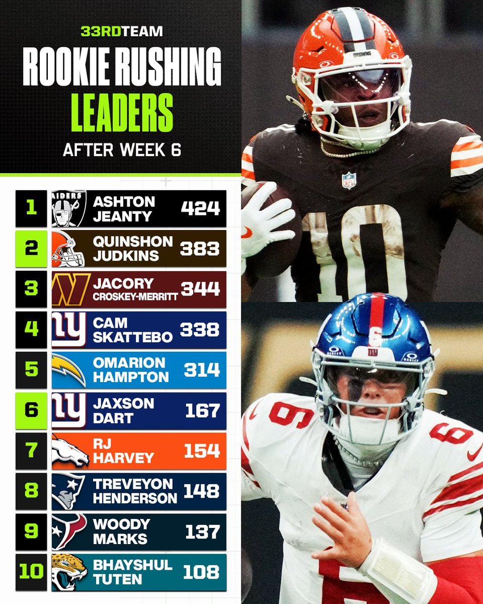 The leading rushers among first-year players in 2025 🏃

Jaxson Dart continues to climb after three straight 50+ yard games 📈