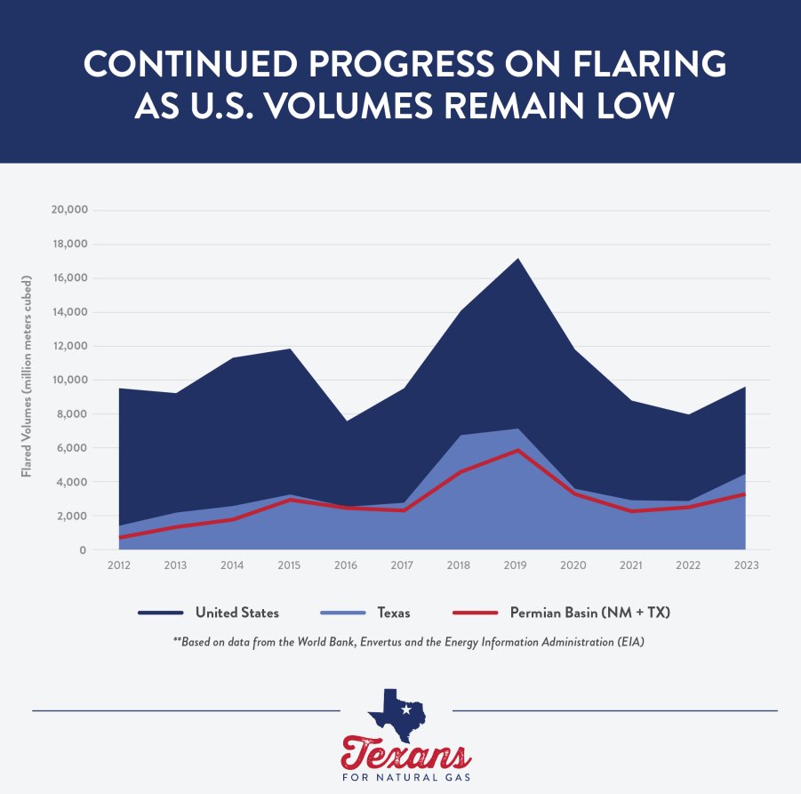 As the top #oilandgas producing state in the country, Texas’ flaring reductions are a key component towards total emissions reductions for the United States.

Learn more in our latest report: texansfornaturalgas.com/_methane_emiss…
