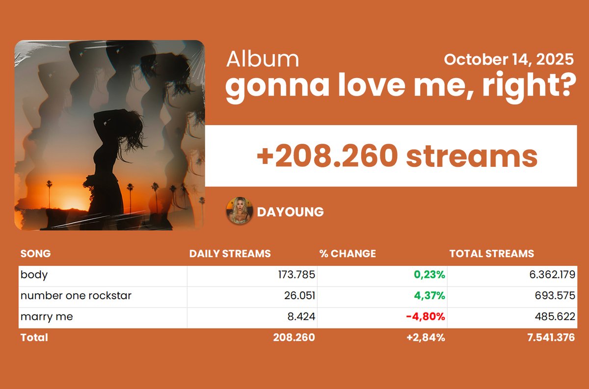SpotiData's tweet photo. "gonna love me, right?" by DAYOUNG has received 208,260 streams on Spotify on October 14, 2025. https://t.co/W7baBS1tVZ
