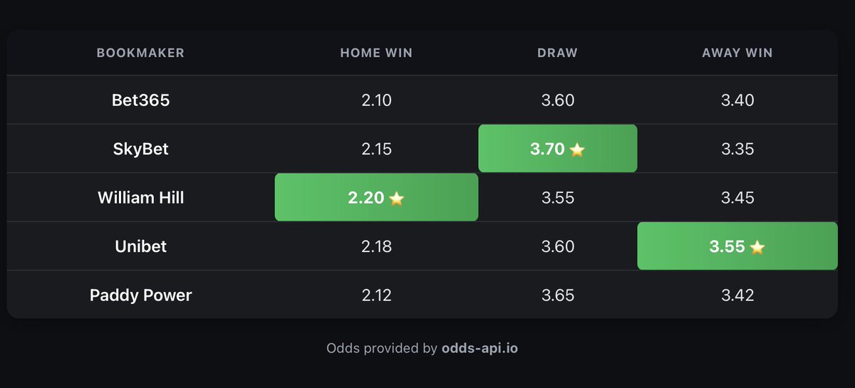 You don’t need 20 data feeds to build your idea.

You just need one solid API.
💡 ideas:
- live odds dashboard
- value bet notifier
- sportsbook arbitrage bot
- football data visualiser
- betting odds API for your app

(We built this simple odds comparison grid in less than 10