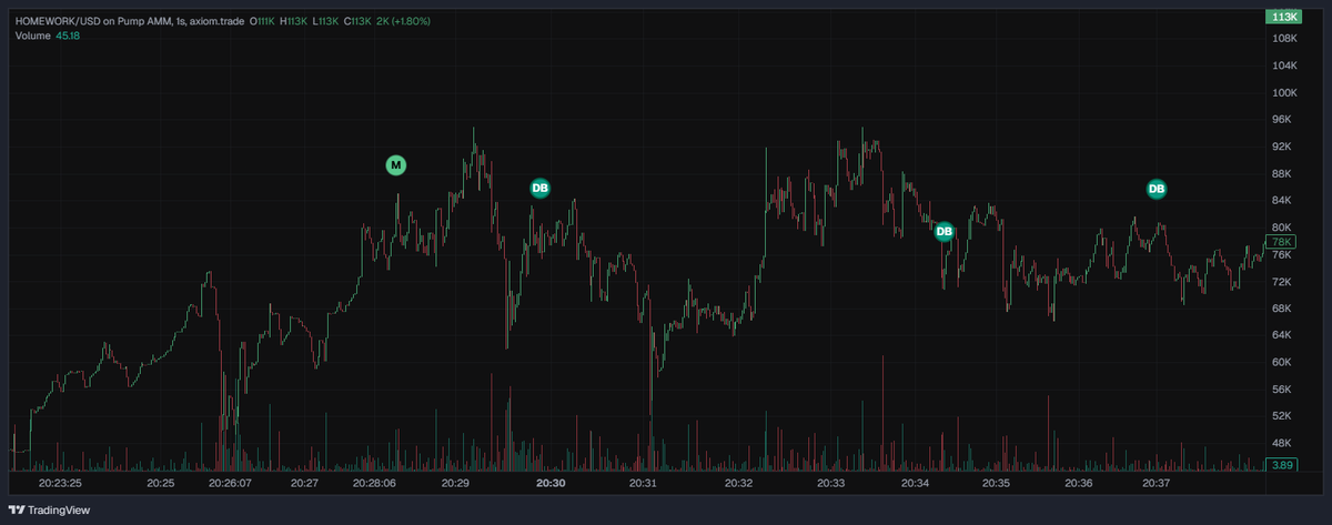 fugosun1's tweet photo. 28RJthxEk5aqNxjG8dEFaupNSueLQzXwkfCQzNU9pump

Alright, it looks interesting let’s see how it goes from here. Will there be a surprise rug?) https://t.co/SifM6xcQ5c