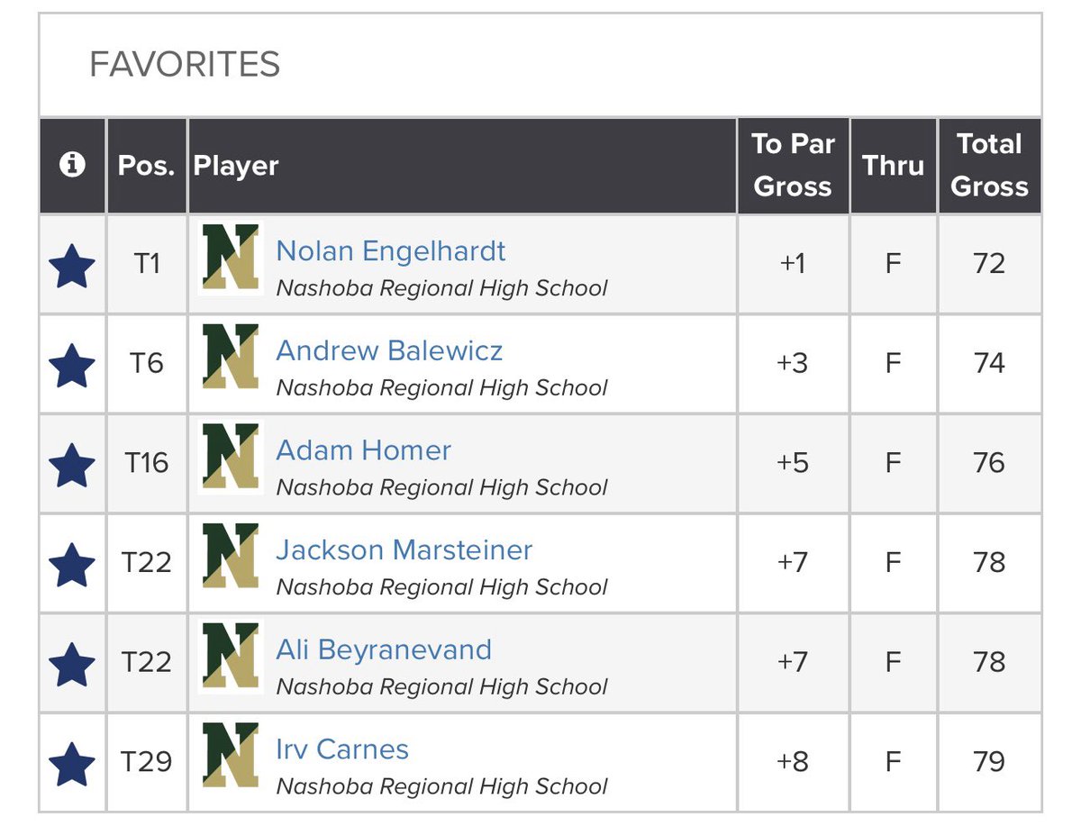 nashobaAD's tweet photo. Congratulations to the golf team on winning the MIAA D2 Central Sectional today! The team will advance to states on Monday! 🐺 ⛳️ Congrats to Nolan Engelhardt on being named the medalist of the match. 🥇 https://t.co/mkEU1XWSV7