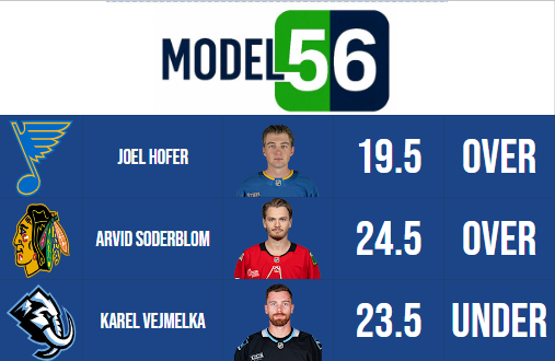 model56picks's tweet photo. Here's what we're going with today for Saves. Let's stay green! #model56 #GamblingX https://t.co/uw7RSK5T7A
