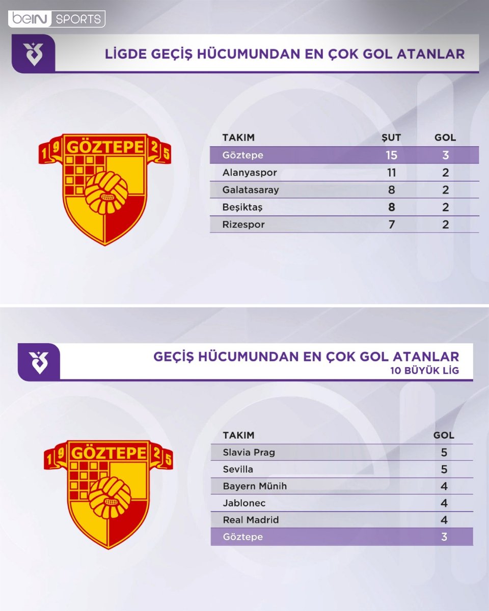 🔴🟡 Göztepe geçiş hücumunda ligin en iyisi, Avrupa'da ise zirveyi takip ediyor.

🗣️ Turgay Altay: "'Geçiş oyunu oynuyor' tanımlaması Göztepe için denilebilir. Çünkü %35 topa sahip oluyor ve bu oranda ligde sonuncu. Tamamen felsefesi bu..."

#İstatistikBankası