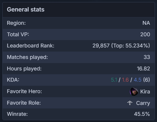 Kizumbba_'s tweet photo. PREDECESSOR v1.9 - Season 1 - Split 2
Show me your numbers =P
Vazou meus números Oo
#Pred #PredPlays #Predecessor #Season1 #Split2 #KDA #numbers #stats #predGG #kira #main #ADC #moba #moba3d by https://t.co/H07ZVgLpXw https://t.co/VvgH4v60GW