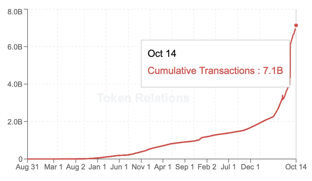 Total transactions on <a href="/avax/">Avalanche🔺</a> have surpassed 7B, up from about 2B at the beginning of 2025