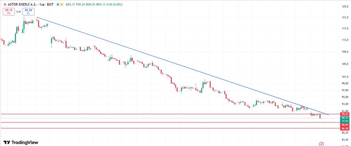 altinhisseler's tweet image. #ASTOR Türkiye’nin önde gelen transformatör üreticisi ve ihracatçısı konumunda Şirketin gelirlerinin önemli kısmı yurtdışından geliyor ancak pay satımı yapıldığından beri kendine gelemedi teknikte düşen trendi bugün kırmayı başardı 90,25 direnci destek oldu trendin üzerinde…