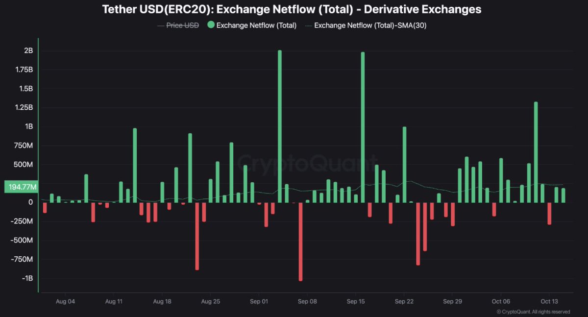 Stablecoin Flows Tell the Real Story

“It shows that price growth is not being driven by organic demand, but by speculative leverage and synthetic exposure - through derivatives and ETF - linked capital rotation.” – By <a href="/TeddyVision/">Teddy</a>