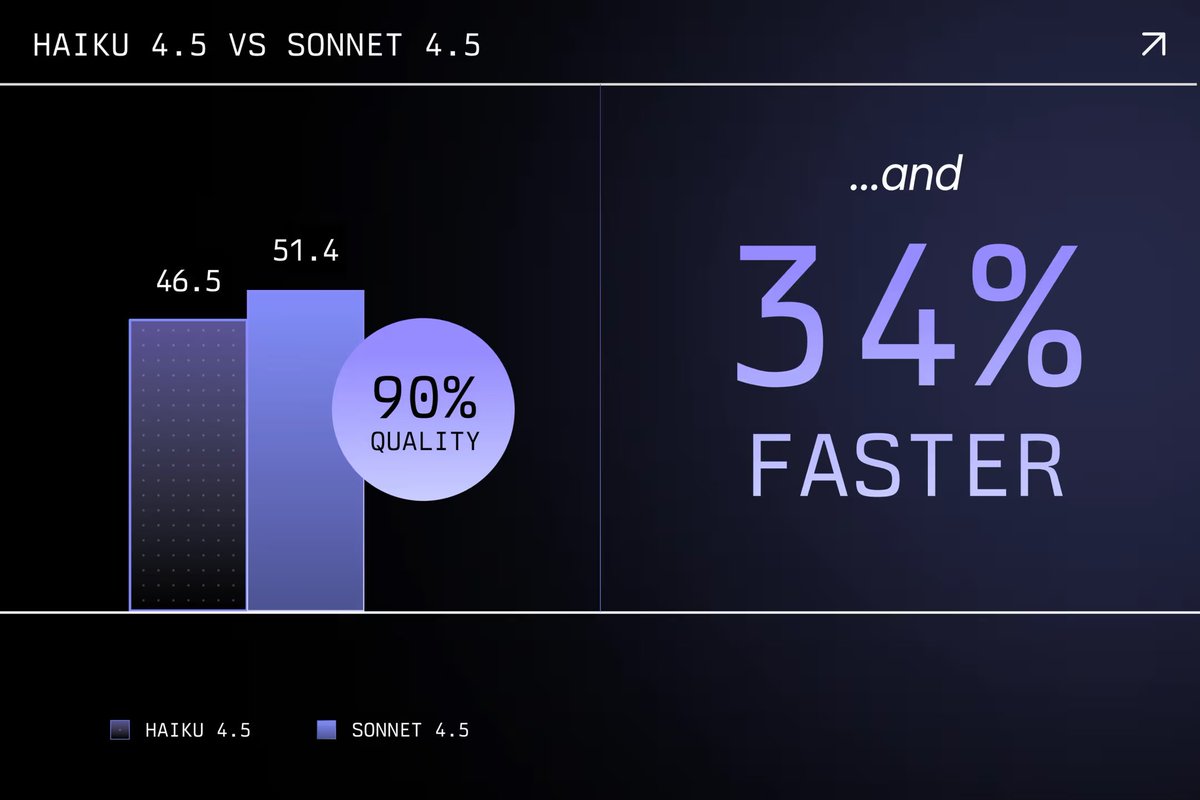 augmentcode's tweet image. Haiku 4.5 advances small-model performance significantly. In our internal tests, Haiku 4.5 came close to Sonnet 4.5 in terms of quality, yet at a much higher speed:

→ Head-to-head preference: In testing across identical prompts, internal testers preferred responses from Sonnet…