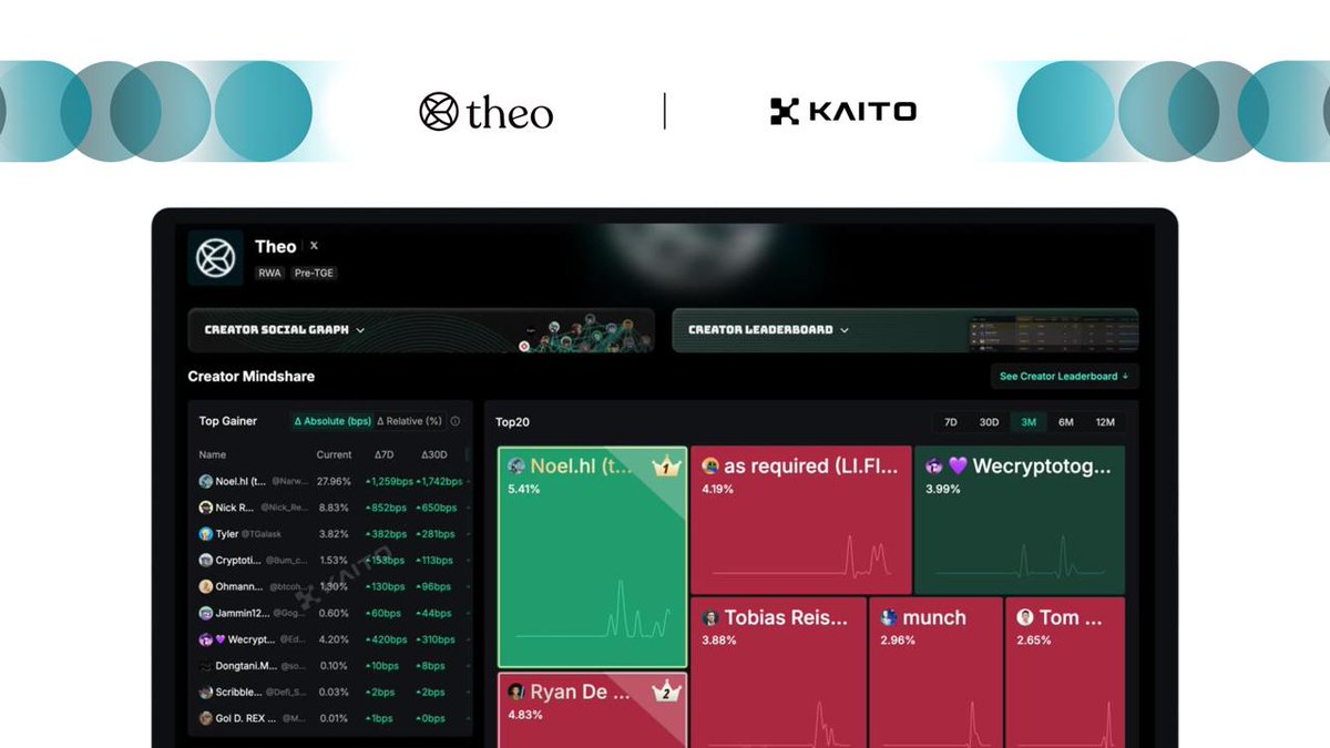 We'll be rewarding thBULLs in the coming months with two distinct campaigns.

1. Monthly Pool: Rewards 100 yappers from the Theo x Kaito Leaderboard every month, globally and in key regions (CN, KR).

Prize pool: 100,000 thBILL <a href="/Theo_Network/">Theo</a>
