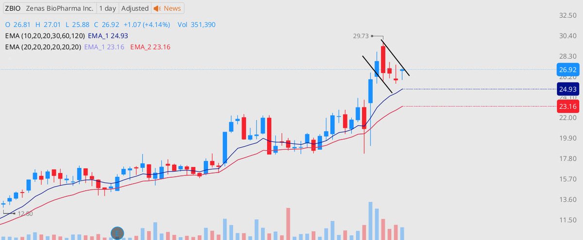 $ZBIO is coiling tightly beneath the top of a bull flag price pattern after a strong upside surge. A close above $27.25 would confirm the breakout and signal a potential continuation higher. I’m watching this pullback as a low-risk, high-reward opportunity.