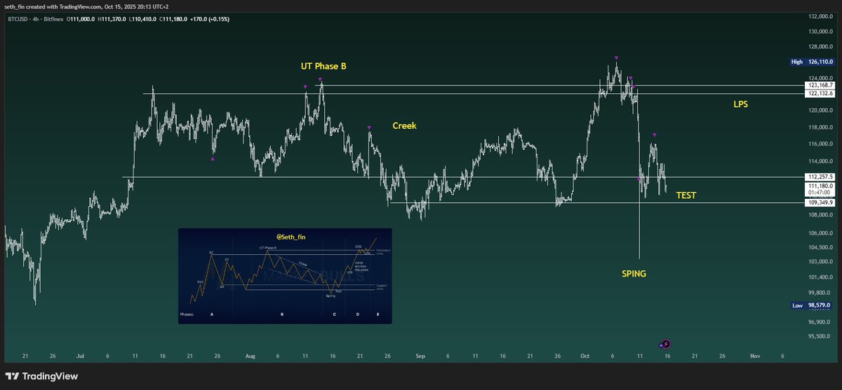 #Bitcoin Wyckoff just got a true SPRING 🥳

What do you think? #BTC Uptober or Downtober?