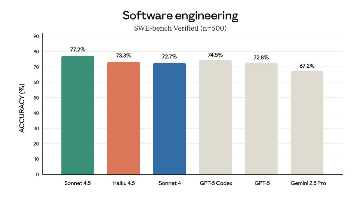 PromptHex's tweet image. BREAKING 🚨: Anthropic released Claude Haiku 4.5 with 73% score on SWE bench. 

Available on Claude apps and via API