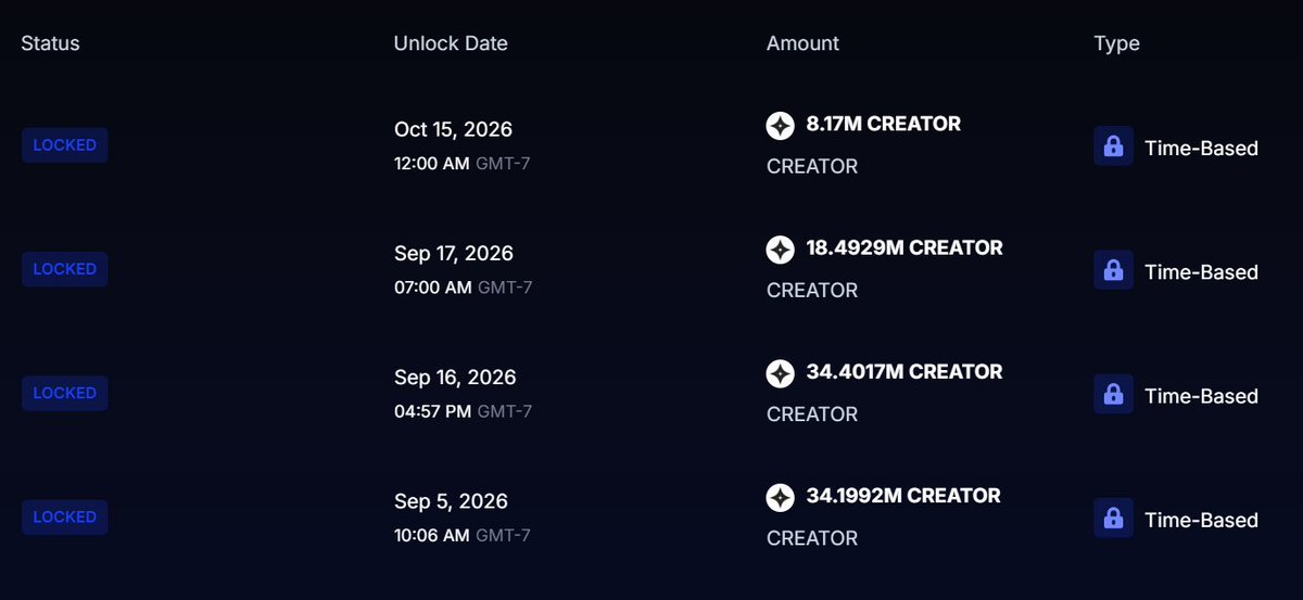 createtoearn's tweet photo. 9.5% Creator Now Locked ✨

Lock info 👇 https://t.co/gj4ZlTfByG
