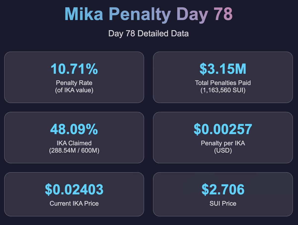 Day 78 <a href="/ikadotxyz/">Ika「🦑」</a> penalty detailed stats:

• Penalty rate: ~0.00095 $SUI per $IKA
• Penalty in USD: ~$0.00257 per IKA
• IKA price: $0.02403
• Penalty = ~10.71% of IKA value
• Total penalties paid: 1,163,560 SUI ($3,148,594 USD)
• IKA claimed: 288,541,792 / 600,000,000