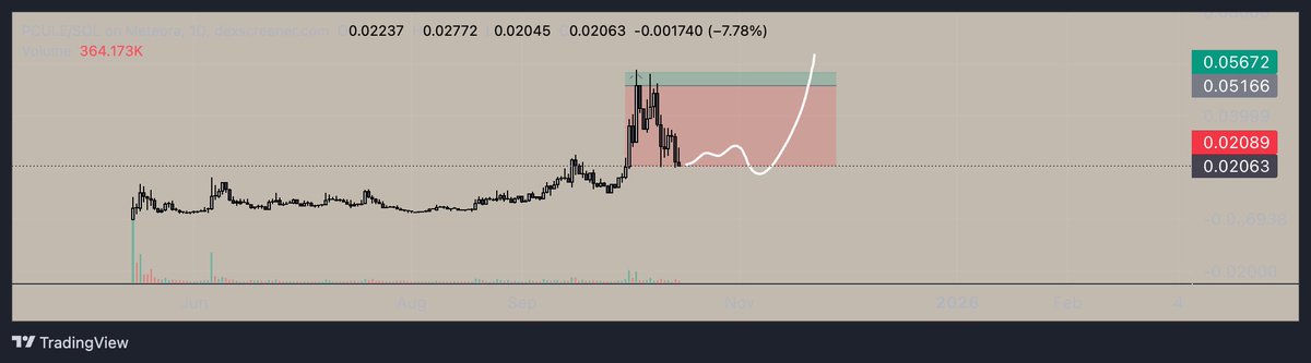 $pmx &amp; $viva oversold by a lot. Perfect opportunity to buy more, so bought more and not looking back until December when markets are a lot better on chain. Wether you got $5, $500, $5000, throw some in, see your life change by buying these dips.