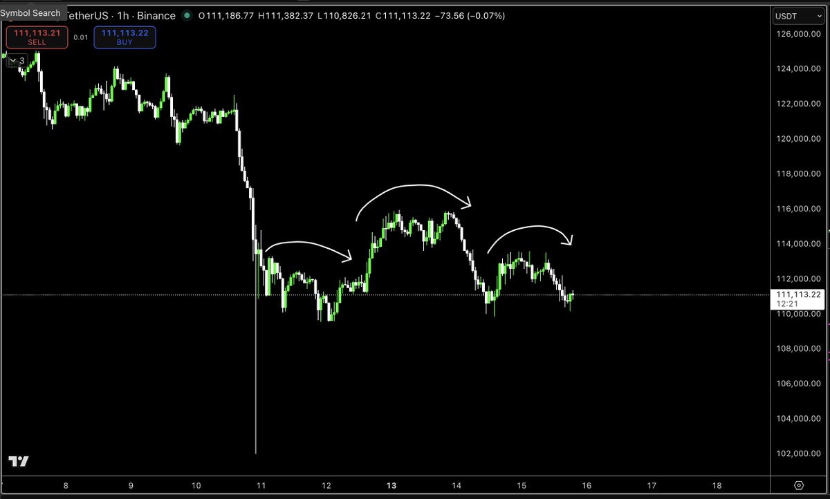I mean come on lmfao

Huge nuke followed by a head and shoulders esc consolidation...

This gotta be psyops... rrrright guys?