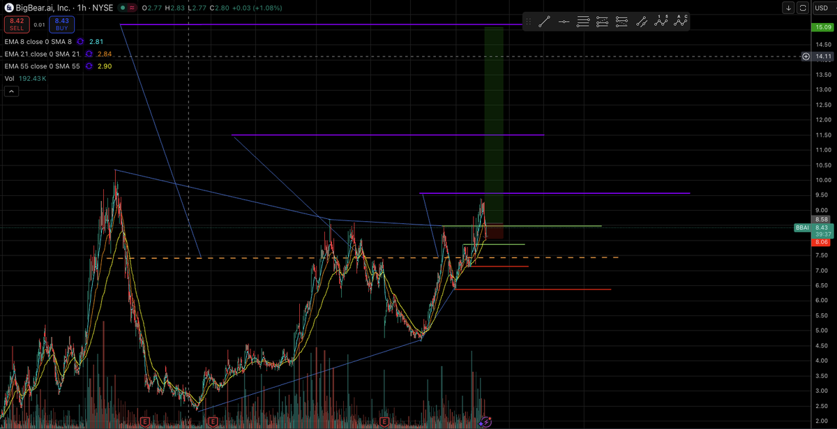 Kevin_Crypto's tweet photo. $BBAI looks promising -> target 15.09 $ https://t.co/PGnxwOIYjq