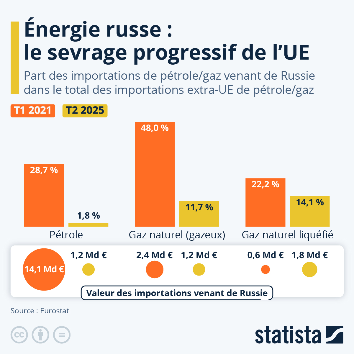 Entre 2021 et 2025, l'UE-27 a réduit ses importations de #pétrole russe de plus de 90 %, faisant passer la part du pétrole russe dans le total des importations extra-UE de 29 % à moins de 2 %. Quant au #gaz naturel russe (gazoduc &amp; GNL), la part est passée de 39 à 13 %.