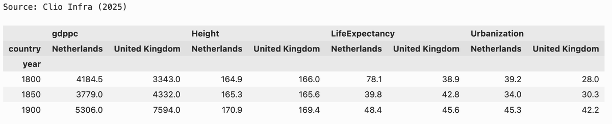 policytensor's tweet image. WTF are modern economic historians even trying to explain? The Dutch were taller, lived longer and were more urbanized than the English.