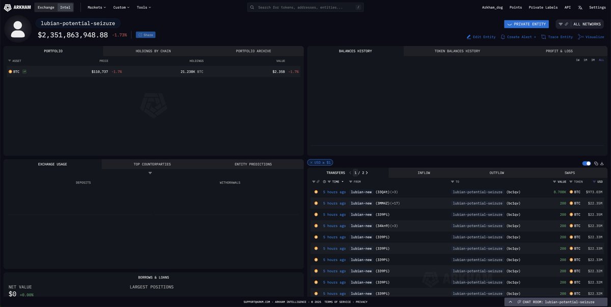 THE US GOVERNMENT MAY HAVE SEIZED AN ADDITIONAL $2.4 BILLION $BTC FROM CHEN ZHI

$2.4 Billion of $BTC moved out of LuBian-associated wallets today, which may have represented US Government seizures. This is in addition to the $14.1 Billion revealed yesterday.

These Bitcoins are