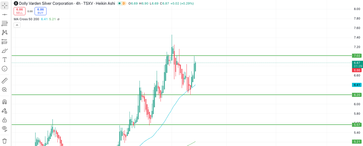 WelganColton's tweet photo. Im loving how $DV is looking!

Long term hold but that chart is beautiful

#silver #silversqueeze #dollyvarden #investing https://t.co/l4CaMeFYRg