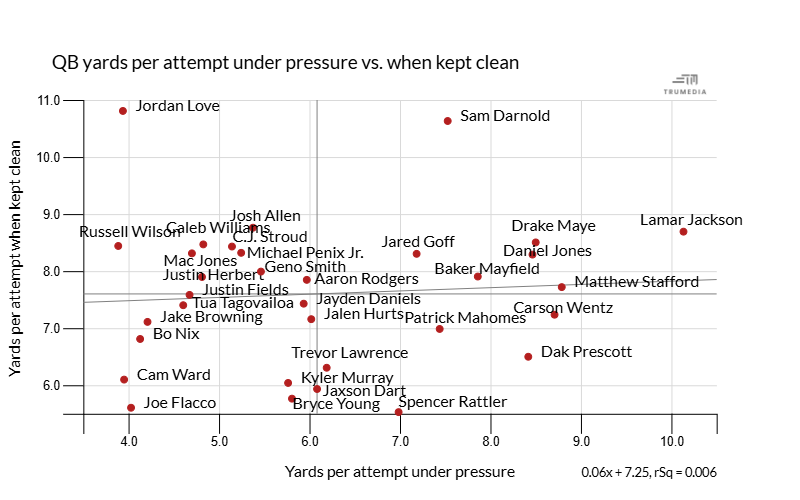 Jordan Love yards per attempt this season...

Clean pocket: 10.8 (1st)
Under pressure: 3.9 (tied for last) 