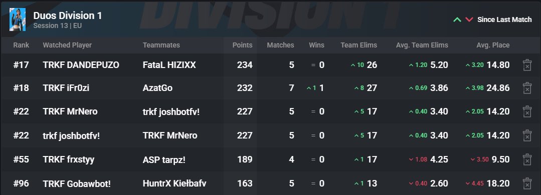 🛩️ • Il faut concrétiser… Encore plus d’une heure de cup ! 

#TRKFWIN 🤍🤎