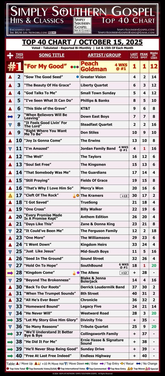 What a way to kick off our 30th celebration! Written by Doran Ritchey, “Beauty of His Grace” encapsulates how God has been so faithful and gracious to not only our lives but to our ministry. You can find it on our recent project “Living Free”. Thank you to Simply Southern Gospel!