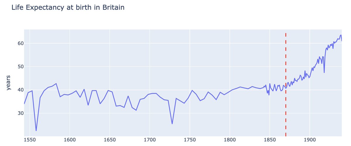 policytensor's tweet image. The most frustrating thing about the so-called British Industrial Revolution lala-land is this: we are promised A MASTER EXPLANATION of how the West started enjoying higher living standards—that is the fucking JOB of the Industrial Revolution.
This is not a question of how rich…