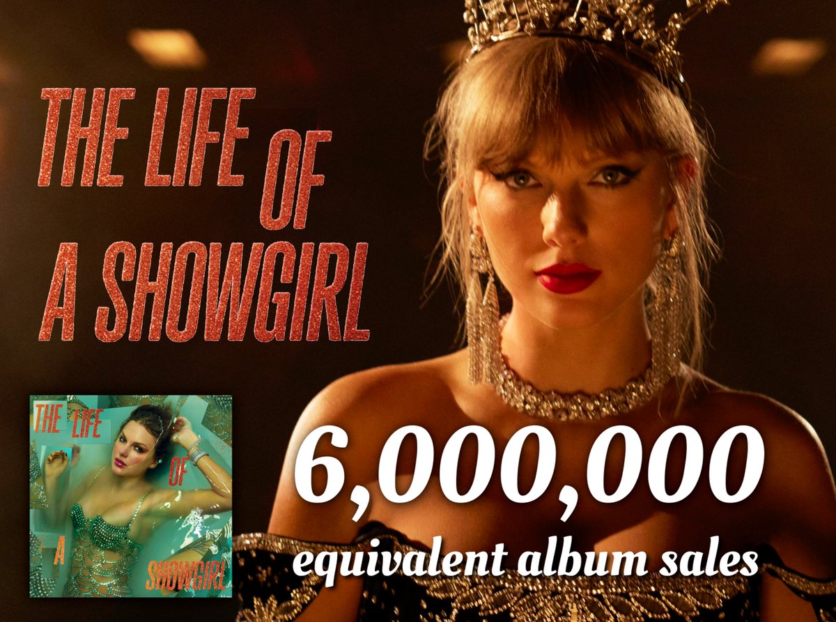 aidan7501's tweet image. 'The Life of a Showgirl' has surpassed 6 MILLION equivalent album units around the world.
— It's Taylor's 12th album to achieve this and the fastest of her career.