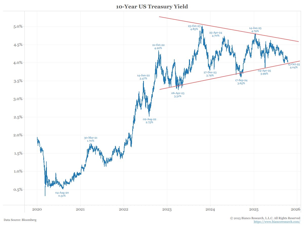 biancoresearch's tweet image. The bond market is approaching an important point in the wedge pattern. Will it hold again?
Standard technical analysis suggests wedge patterns are "continuation" patterns ... a pause in the larger trend.
In this case, a pause in the larger yield uptrend that began in 2020.