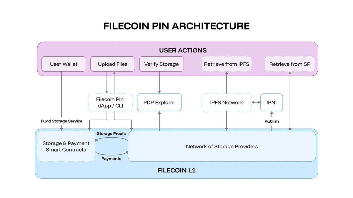Filecoin's tweet photo. Filecoin Pin connects IPFS content addressing with Filecoin’s onchain storage guarantees. 

Developers can store data through the command line or GitHub Actions and fund persistence with crypto wallets instead of credit cards. https://t.co/YokgHEH3PQ