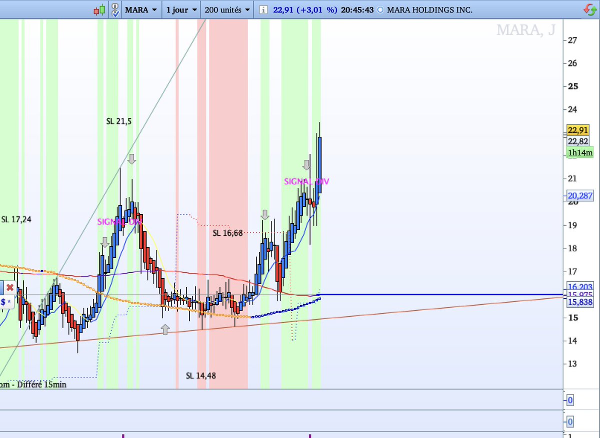 $MARA #MARA 
 911RS uses #Al for faster and more accurate decisions than ever. #DowJones #WallStreet #Nasdaq #DAX #Crypto #DayTrading #SwingTrading #TradingSignals #ProRealTime #saxobank