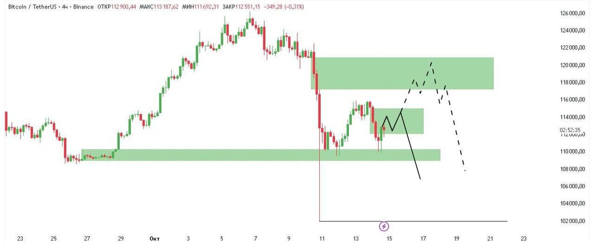 cati_barbara's tweet photo. BTC testing inefficiency zone now.Above: Major IMB as resistance.Below: Order Block (OB) with repeated bounces up. Under it: Long wick post-dump &amp; buyback.Bearish bias—drop from here or after upper IMB retest. Target: Wick area with prior buyer action.  #BTC #CryptoAnalysis https://t.co/GLFZmkVq6T