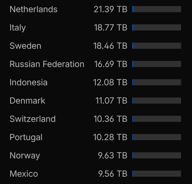 dhh's tweet image. In the last month, @Cloudflare has served a PETABYTE worth of Omarchy! That&apos;s a bonkers ~150,000 ISO installs. Also, would not have guessed Germany as #2 and Brazil as #4!? Even Denmark is up there as #16!