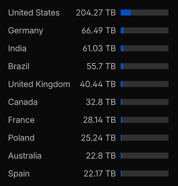 dhh's tweet image. In the last month, @Cloudflare has served a PETABYTE worth of Omarchy! That&apos;s a bonkers ~150,000 ISO installs. Also, would not have guessed Germany as #2 and Brazil as #4!? Even Denmark is up there as #16!