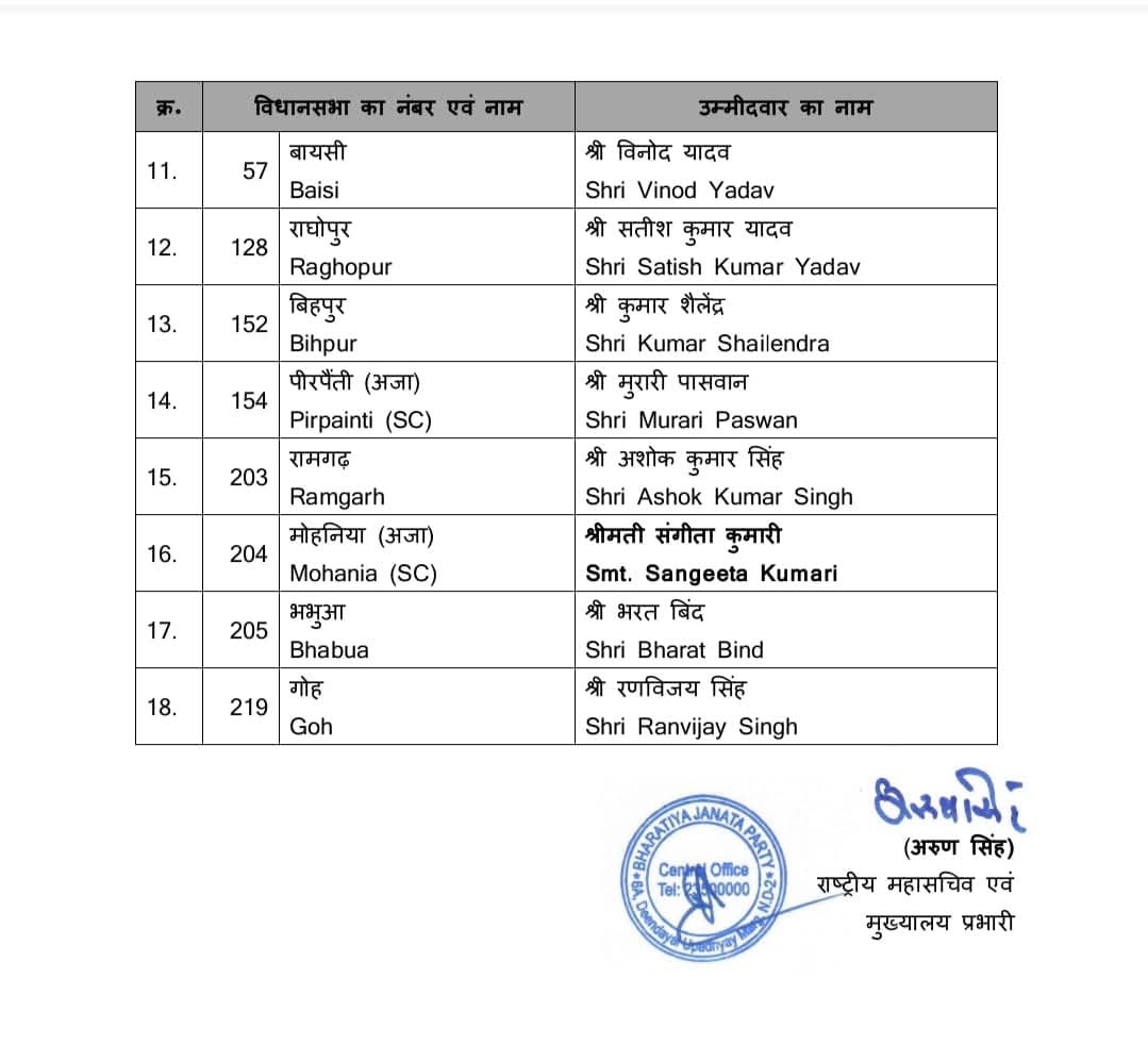 भारतीय जनता पार्टी की केंद्रीय चुनाव समिति द्वारा बिहार विधानसभा चुनाव-2025 हेतु घोषित तृतीय सूची के सभी प्रत्याशियों को हार्दिक बधाई एवं शुभकामनाएं।

माननीय प्रधानमंत्री श्री <a href="/narendramodi/">Narendra Modi</a> जी के नेतृत्व और जनता के आपार समर्थन से एनडीए एक बार फिर बिहार में प्रचंड बहुमत के साथ
