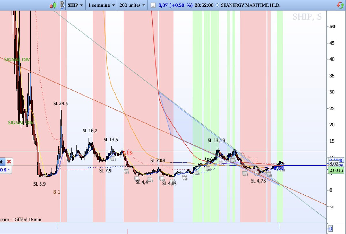 $SHIP #SHIP hebdo 
 911RS uses #Al for faster and more accurate decisions than ever. #DowJones #WallStreet #Nasdaq #DAX #Crypto #DayTrading #SwingTrading #TradingSignals #ProRealTime #saxobank