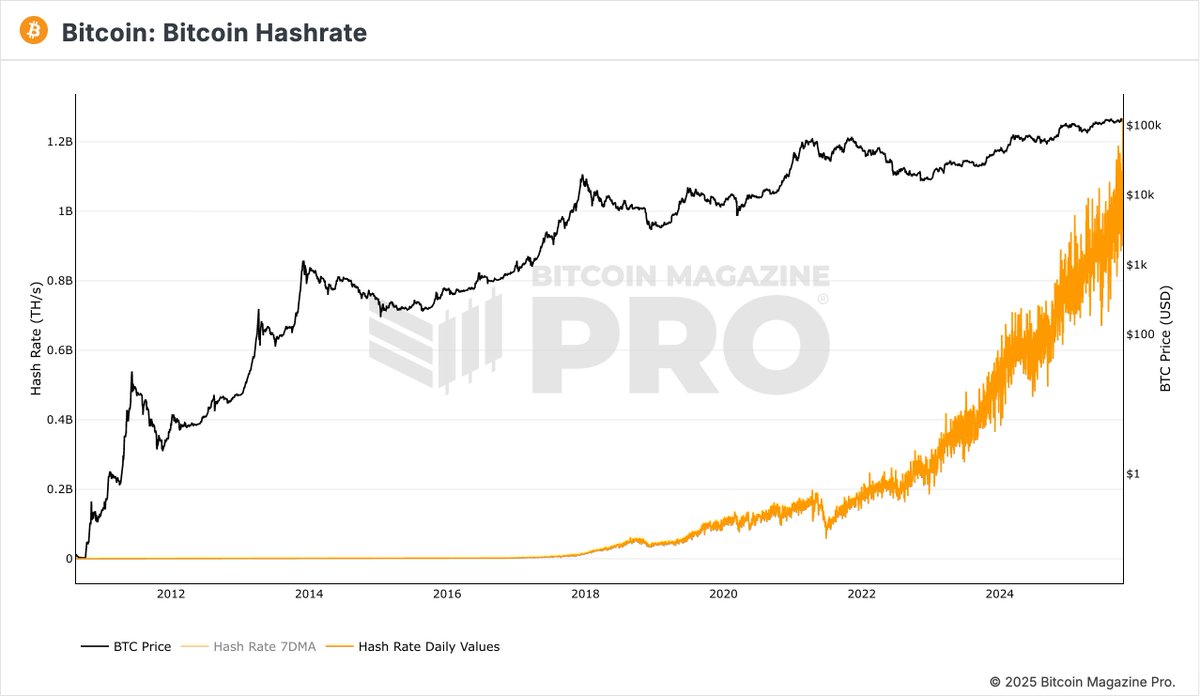 BTC hashrate at new All Time High. The #Bitcoin price to follow 👌