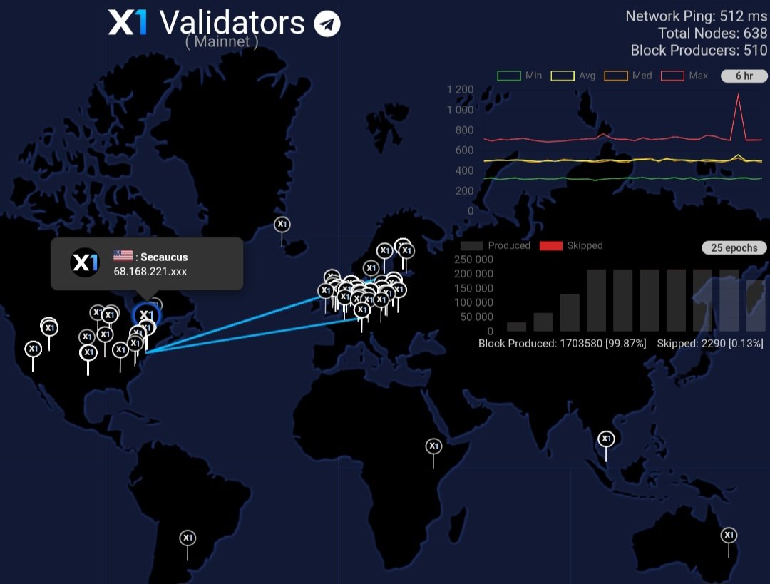 CryptoZoo00's tweet image. With more than 600 #Validators distributed worldwide 🌎🌍🌏 
@X1_chain achieves unmatched high stability and an efficient synchronization system.
It’s not just a stable, it’s an unstoppable Blockchain 
 #X1 #XEN #solXEN
