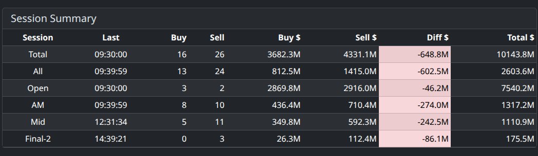 MrTopStep's tweet image. every time section today dominated by sell programs.  That kinda caps the day #SPYGate