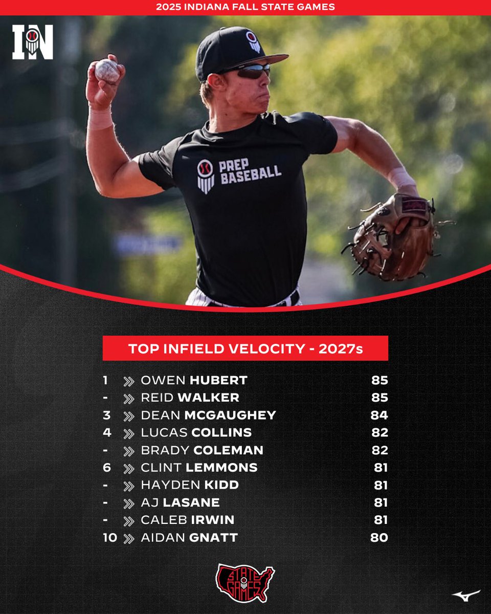 𝗜𝗡𝗗𝗜𝗔𝗡𝗔 𝗙𝗔𝗟𝗟 𝗦𝗧𝗔𝗧𝗘 𝗚𝗔𝗠𝗘𝗦

Top infield velocities from 𝟮𝟬𝟮𝟳𝘀 at the #INFSG25 in Kokomo this past weekend🔥

🥇 - <a href="/11Hubert_O/">Owen</a>, <a href="/_reidwalker_/">Reid Walker</a>  (85)

🔗 loom.ly/4_BaOf0